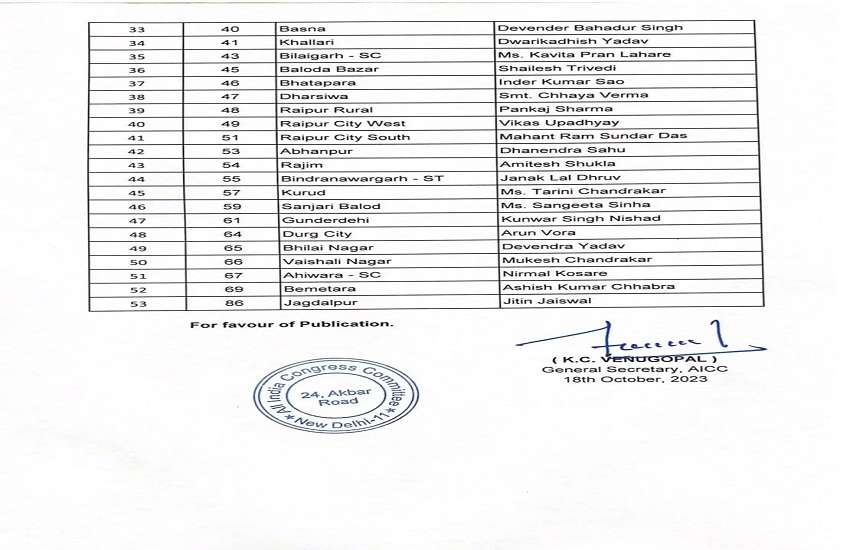 CG Election 2023 : कांग्रेस ने घोषित की 53 उम्मदीवारों की दूसरी सूची