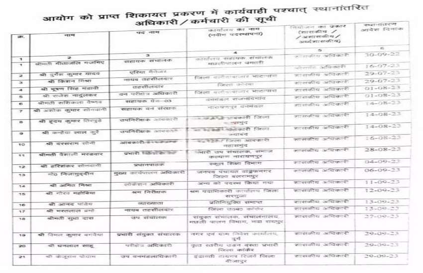 CG Breaking News: चुनाव आयोग ने एक साथ 24 अधिकारियों, कर्मचारियों को हटाया, देखें सूची