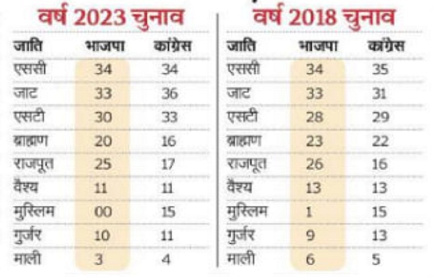टिकट के लिए खूब किया शक्ति प्रदर्शन, काम आया तो बस व्यक्तिगत प्रदर्शन