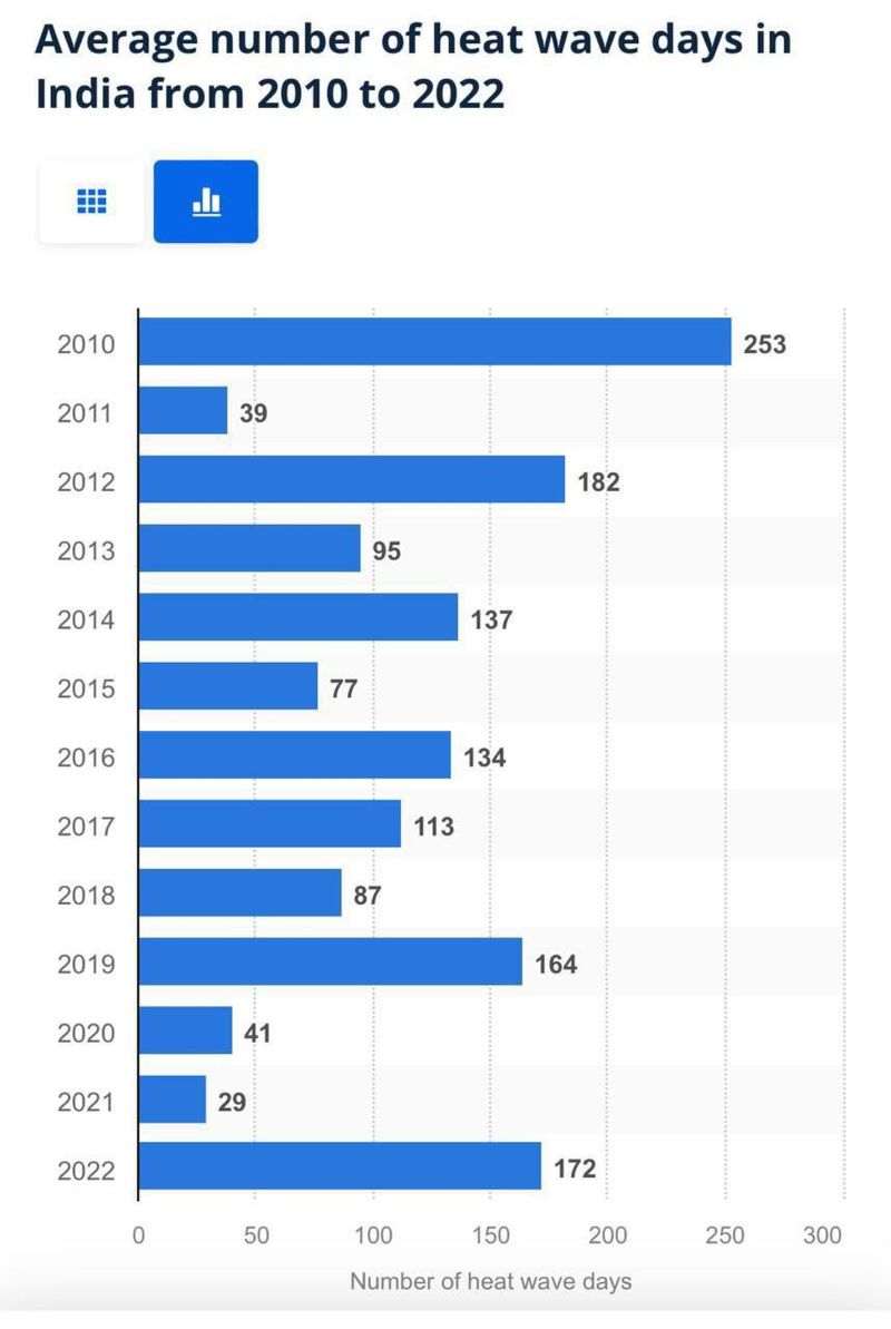 मौसम की बड़ी चेतावनी - 48 डिग्री तापमान यहां क्रॉस करेगा तापमान