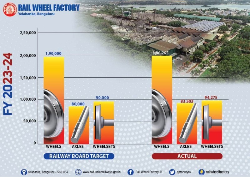 रेपका ने लक्ष्य से अधिक उत्पादन कर रचा इतिहास
