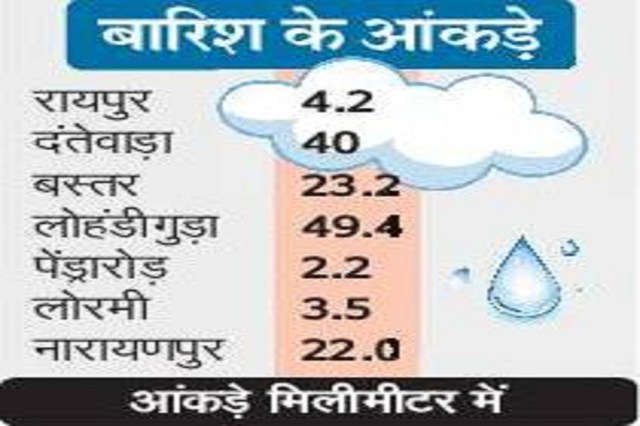 Weather forecast in chhattisgarh