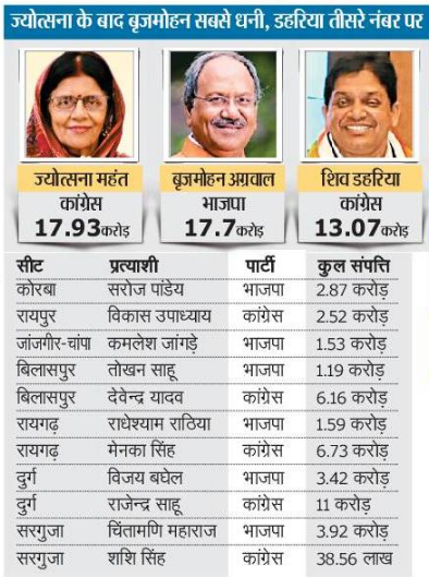 Chhattisgarh's top three rich candidates in Lok sabha election 2024
