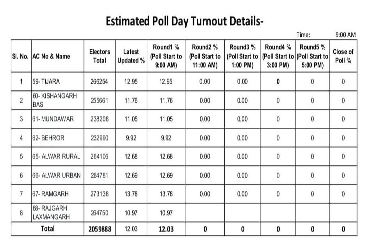 Alwar Live Update: अलवर में 12.3% मतदान हुआ, देखें पल-पल का अपडेट 
