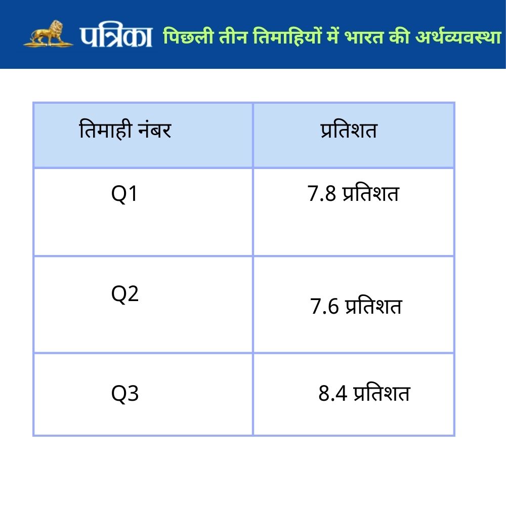 Indian Economy