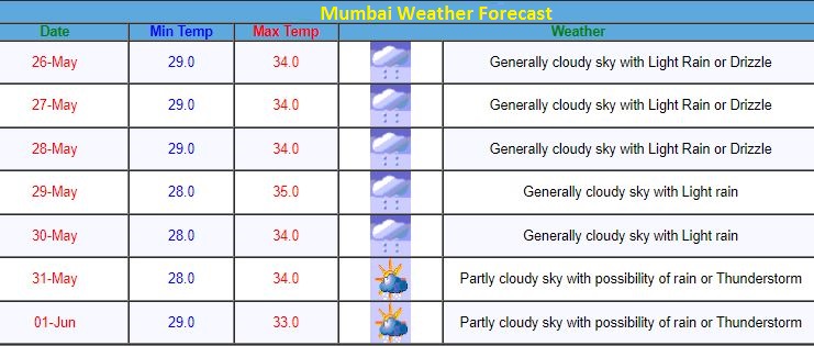 Mumbai Monsoon 2024 onset