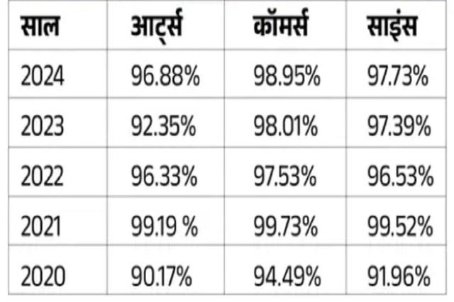 राजस्थान माध्यमिक शिक्षा बोर्ड में कॉमर्स ने किया कमाल