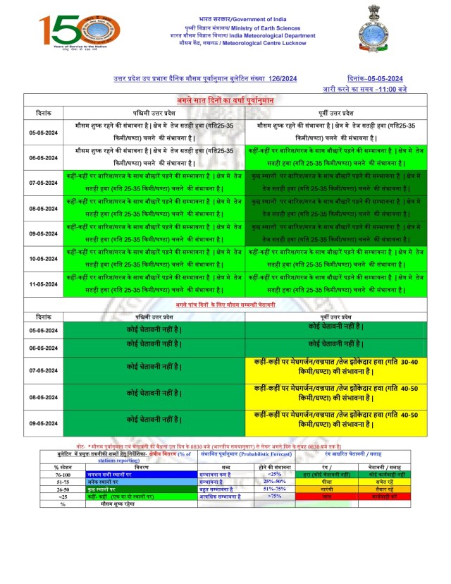 Weather Change Again heavy rain with thunderstorm from 7th to 11th May latest prediction of Meteorological Department in UP