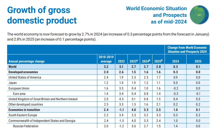 UN GDP Forecast