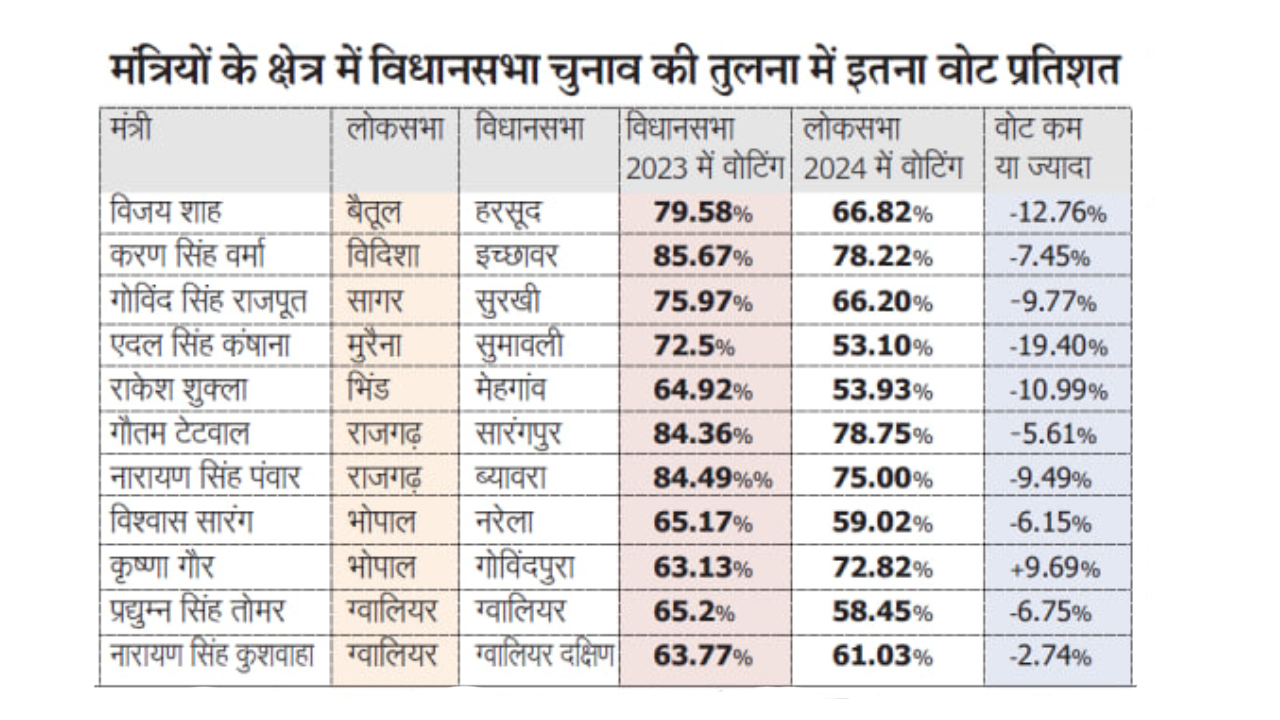 MP Voting Percentage इन 10 मंत्रियों को दी गई थी बड़ी जिम्मेदारी, खुद