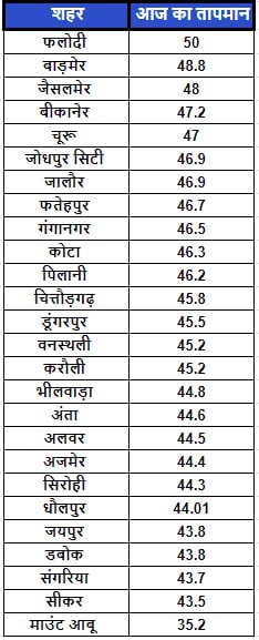 Rajasthan Weather Update, Maximum temperature in Phalodi is 50 degrees, know what is the condition of other cities of the state
