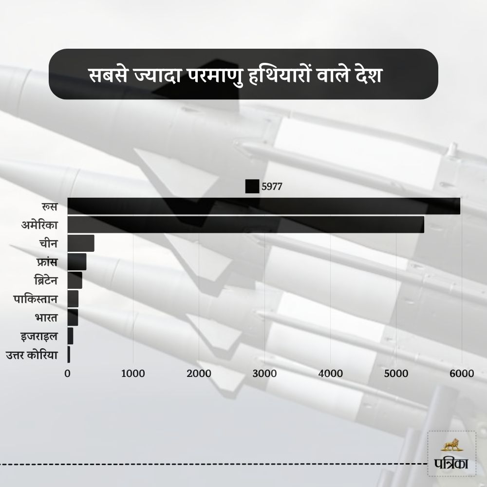 most nuclear weapons