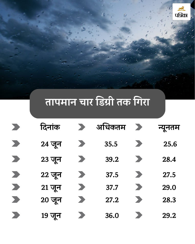 Rajasthan Monsoon Alert