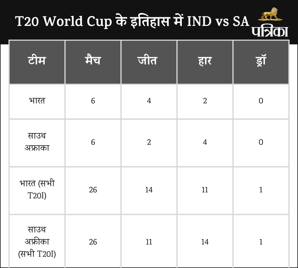 IND vs SA Head to Head in T20