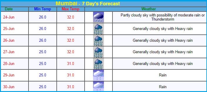 Mumbai rains imd