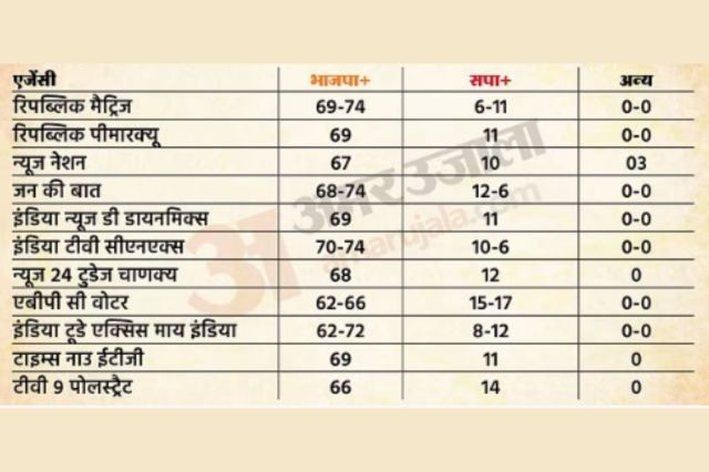 UP Exit Poll 2024