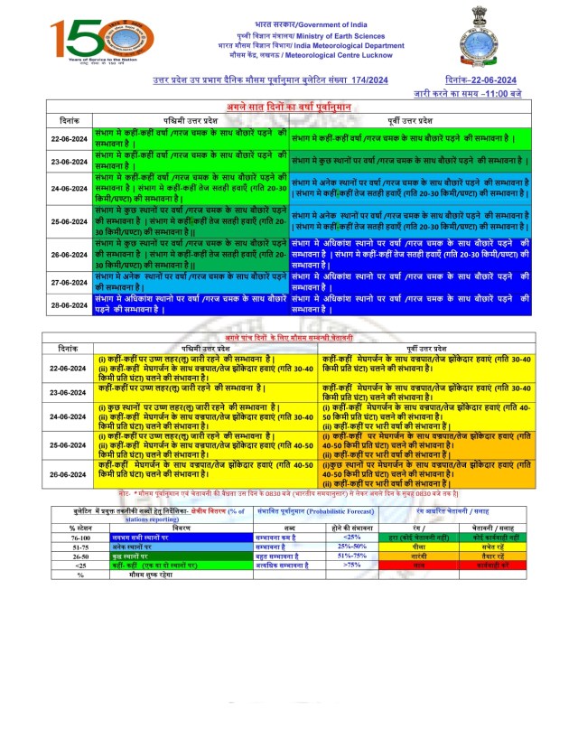 UP Monsoon 2024 explosive entry heavy rain alert 29 districts on 23, 24, 25 June in up Meteorological Department latest update