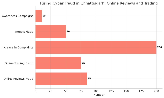 Rising Cyber Crime in Chhattisgarh