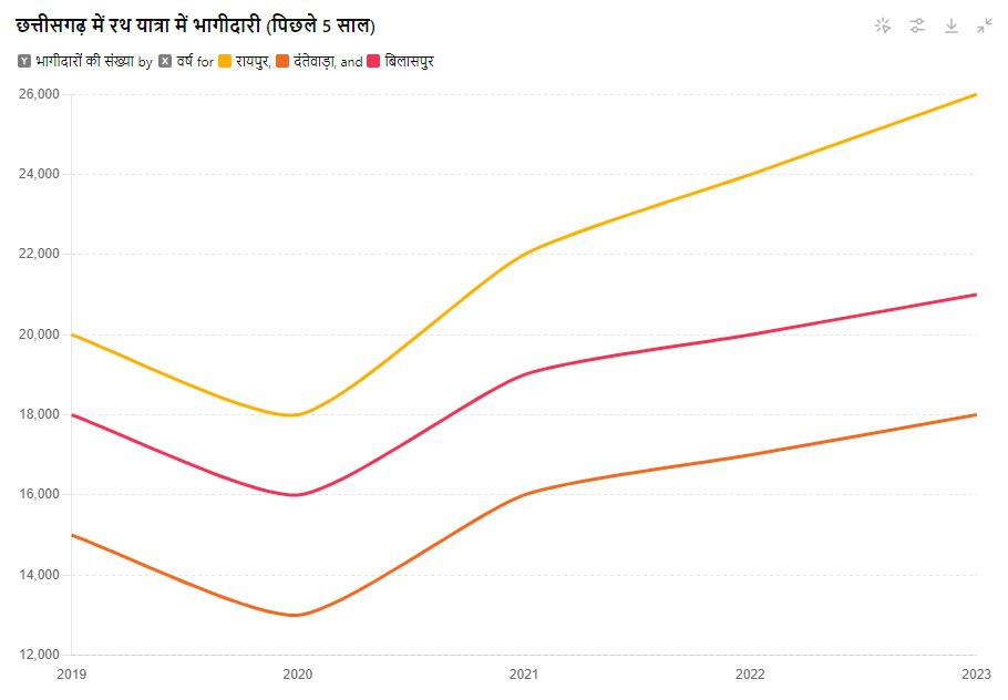 Rath Yatra 2024 - Data chart of 5 years