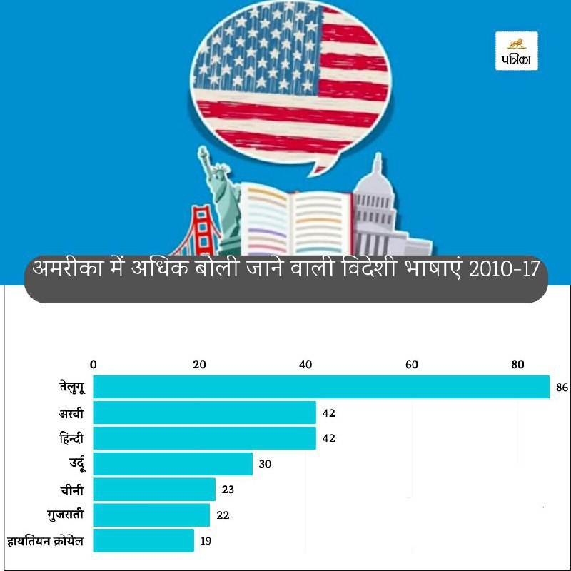 अमरीका में बोली जाने वाली भाषाओं के आंकड़े प्रतिशत में।