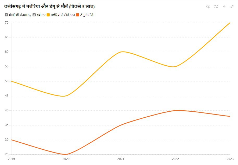 Malaria in Bastar: Data