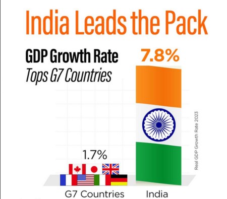 Indian GDP growth rate is higher than G7 countries