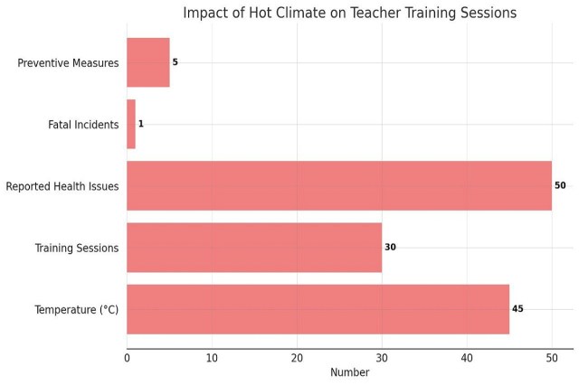 Impact of hot climate on Teacher Training Sessions