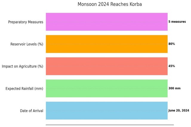 Monsoon 2024 Reaches Korba
