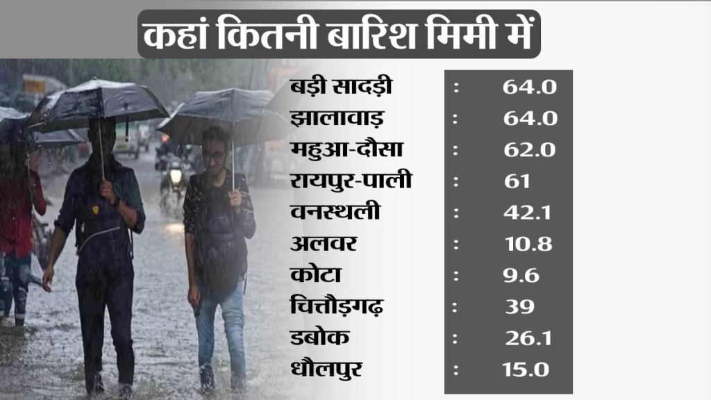 Rajasthan Weather :