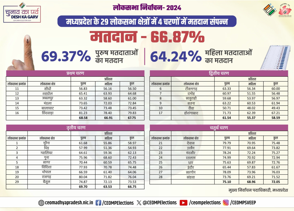 mp lok sabha election 2024