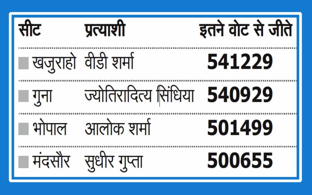 MP election Result 2024