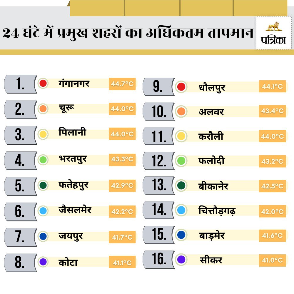 Rajasthan Today temperature