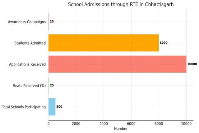 School admissions through RTE in Chhattisgarh