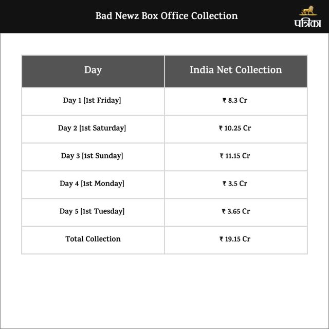 Bad Newz Box Office Collection Day 5