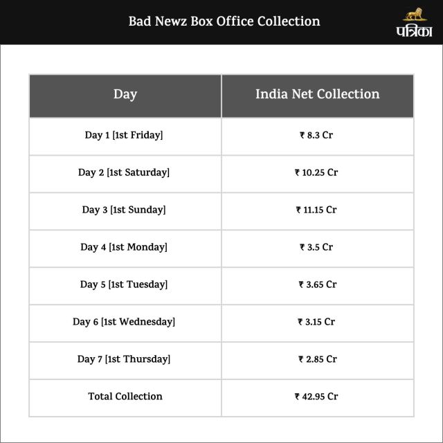 Bad Newz Box Office Collection Day 7