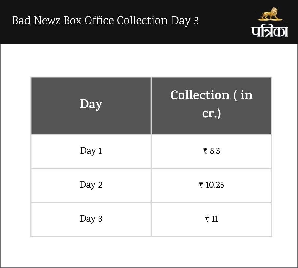 Bad Newz 3 Days Box Office Collection