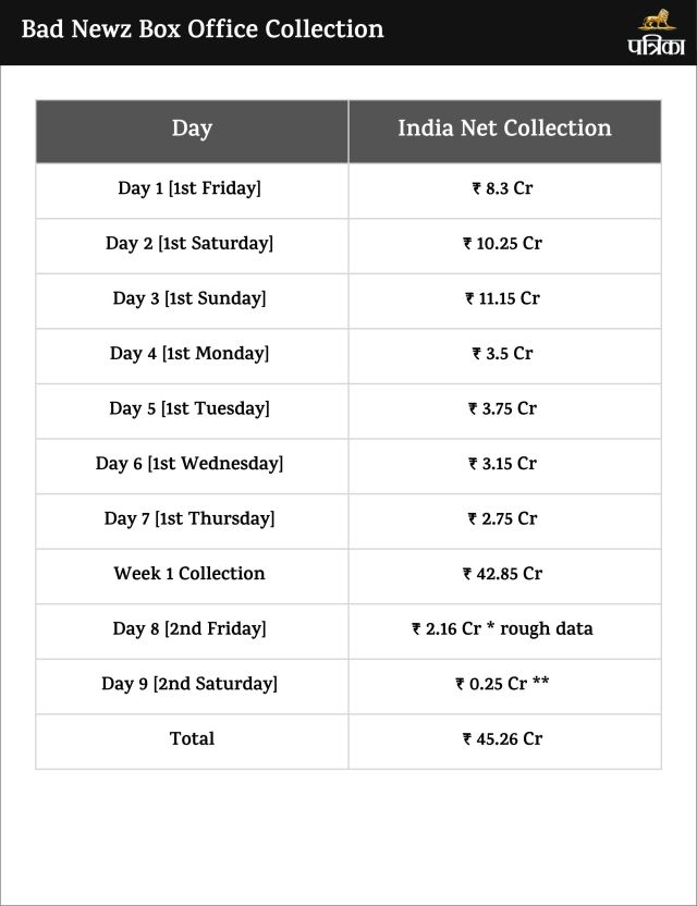 Bad Newz Box Office Collection Day 8