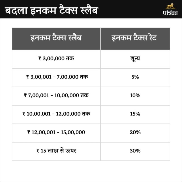 बजट में में कर प्रावधानों का अहम रोल है।