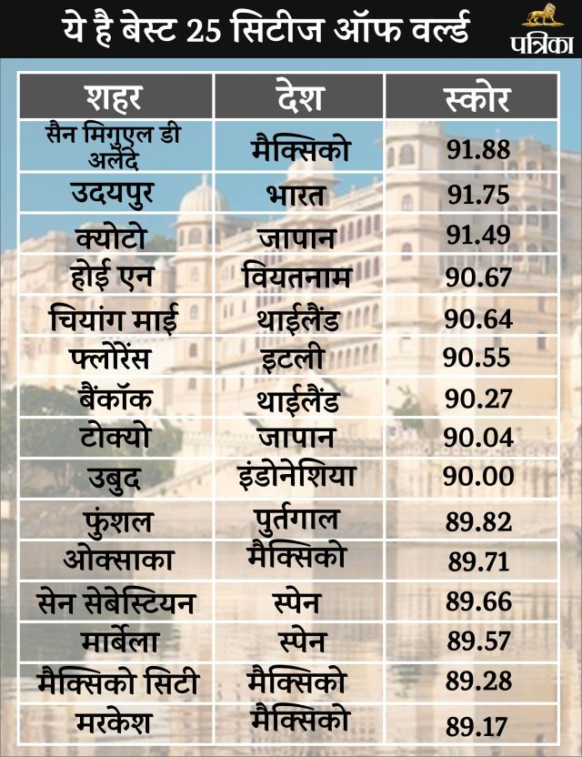 Udaipur is Second Best City in World 