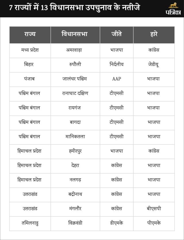 7 राज्यों में विधानसभा उपचुनावों का ये रहा परिणाम