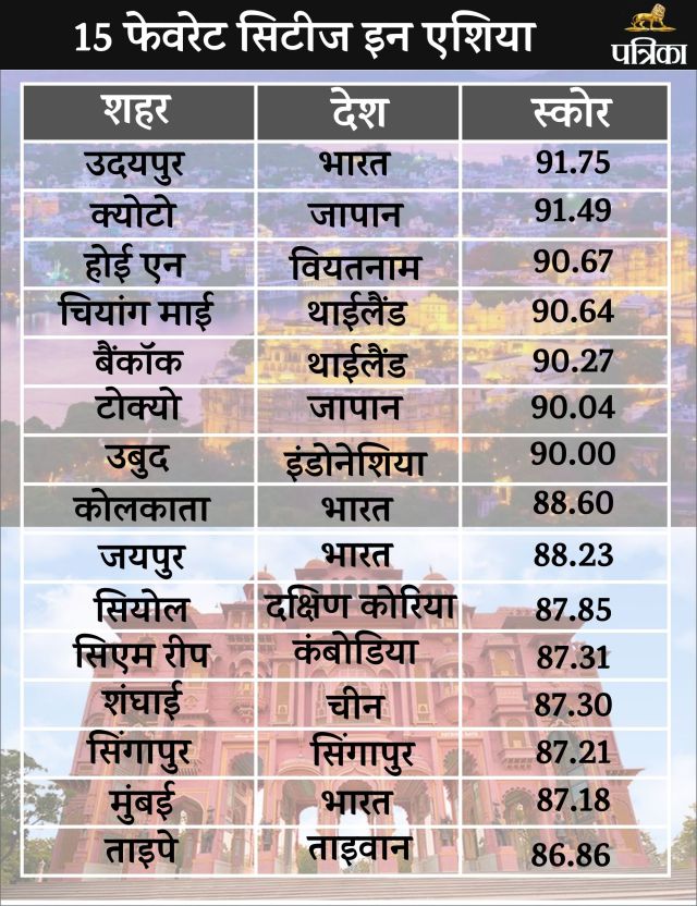 Udaipur is Second Best City in World 