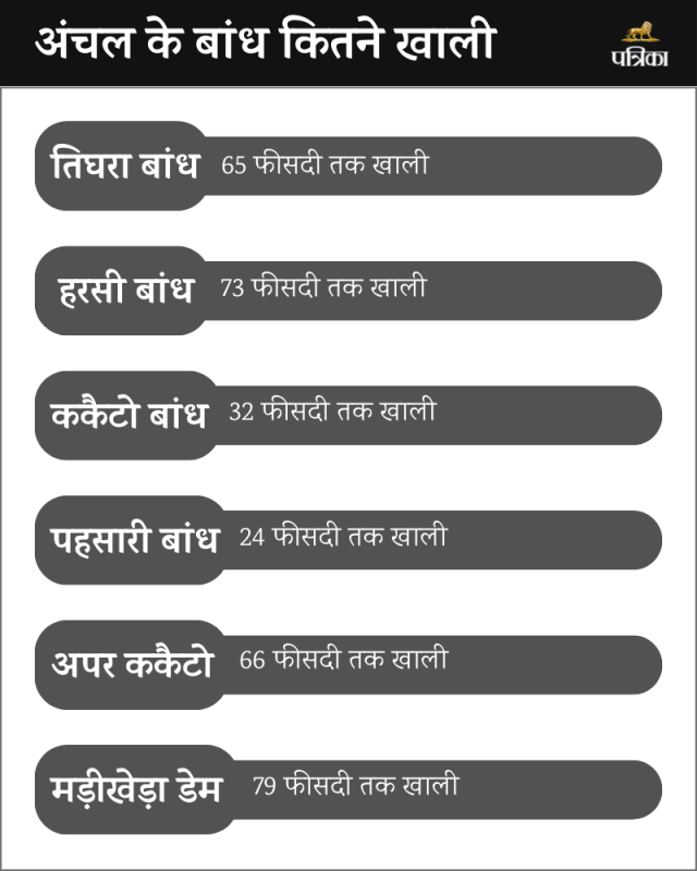 mp monsoon Update