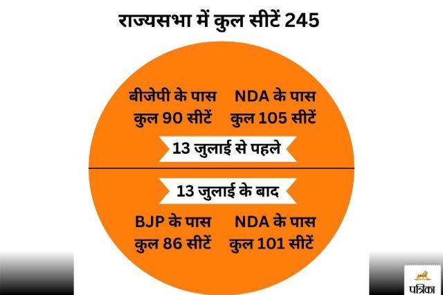 BJP lost majority in Lok Sabha elections now NDA strength reduced in Rajya Sabha 