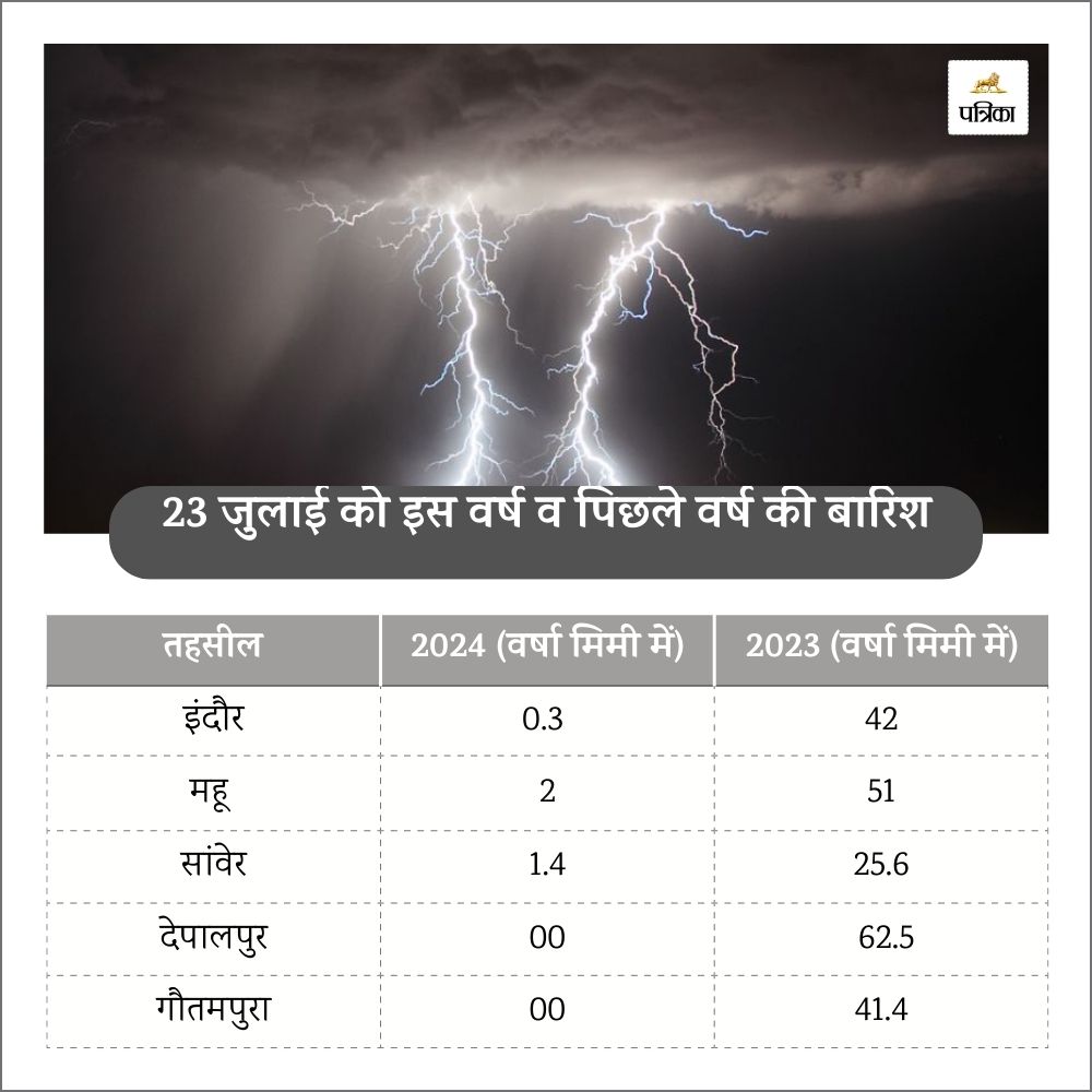 IMD Weather Alert