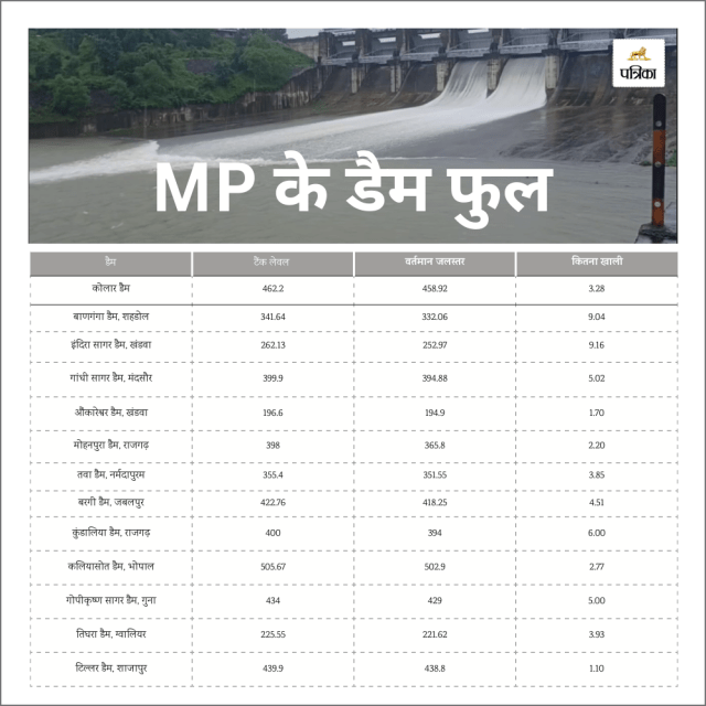 MP Dam Water Level