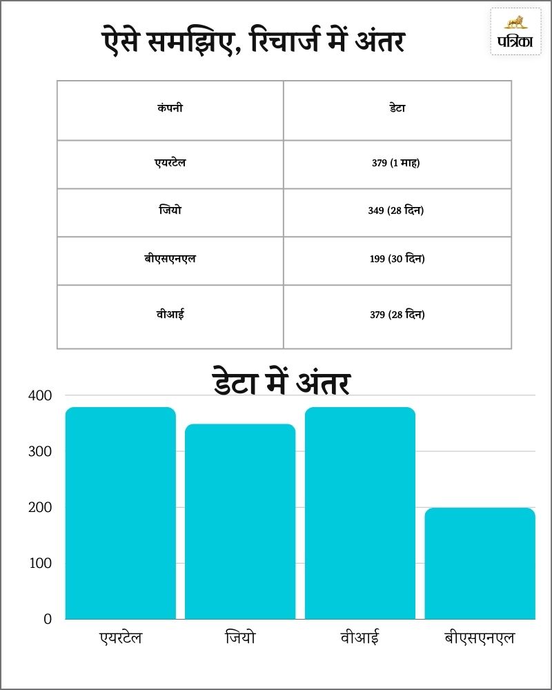 ऐसे समझिए, रिचार्ज में अंतर