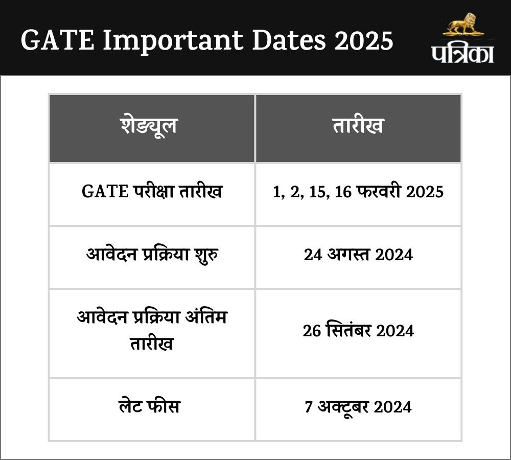 Gate Schedule 