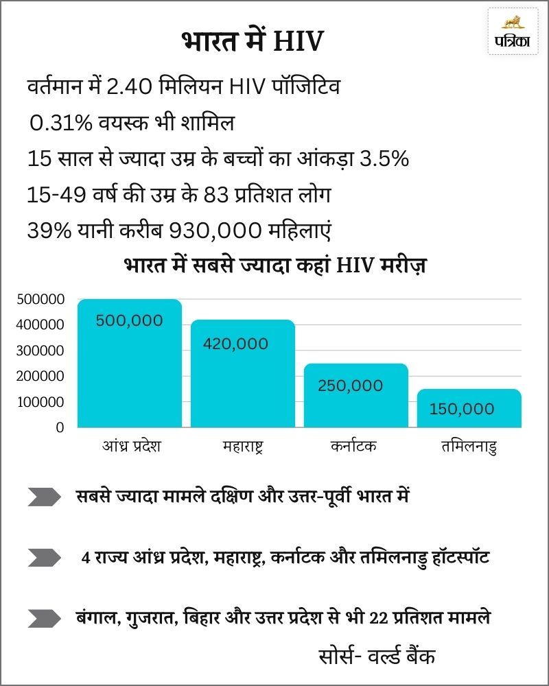 HIV 