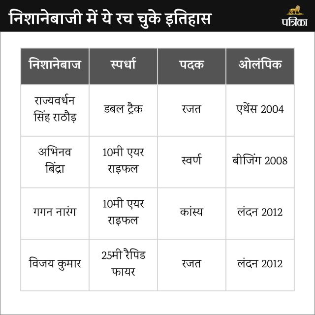 Indian Shooters in Olympics