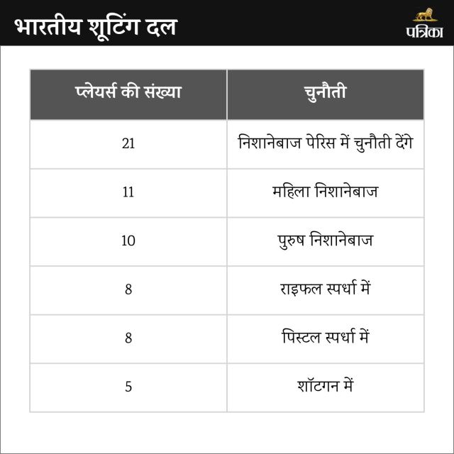 Indian Shooters in Paris Olympics